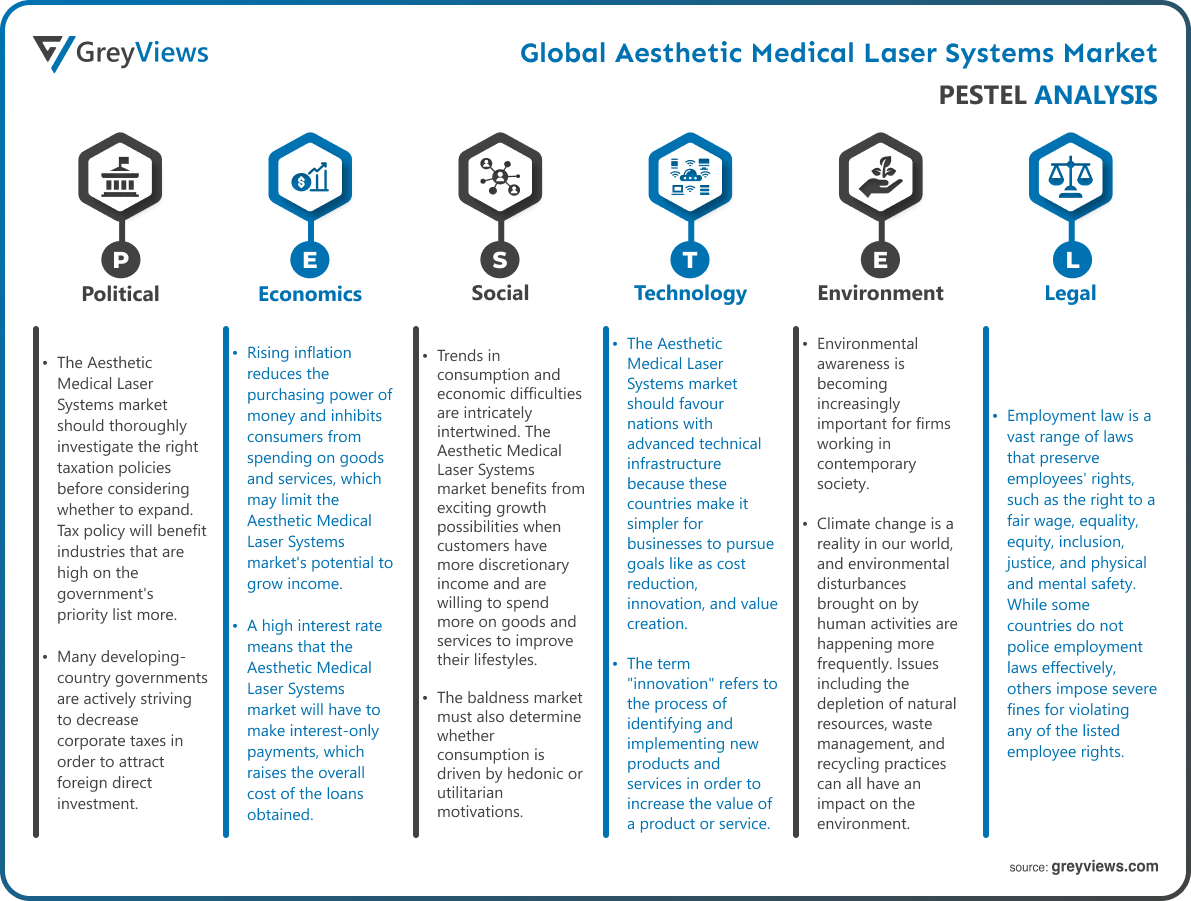 Aesthetic Medical Laser Systems Market- PESTEL