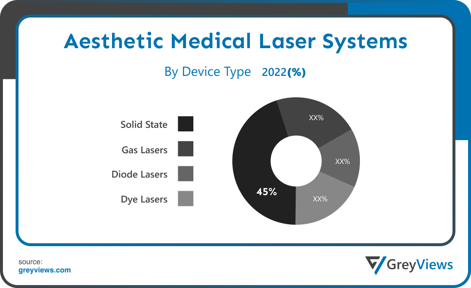 Aesthetic Medical Laser Systems Market- By Type