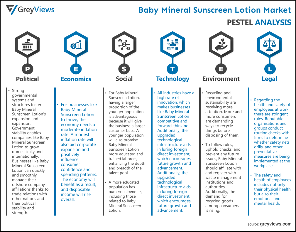 Global Baby Mineral Sunscreen Lotion Market- By PESTEL