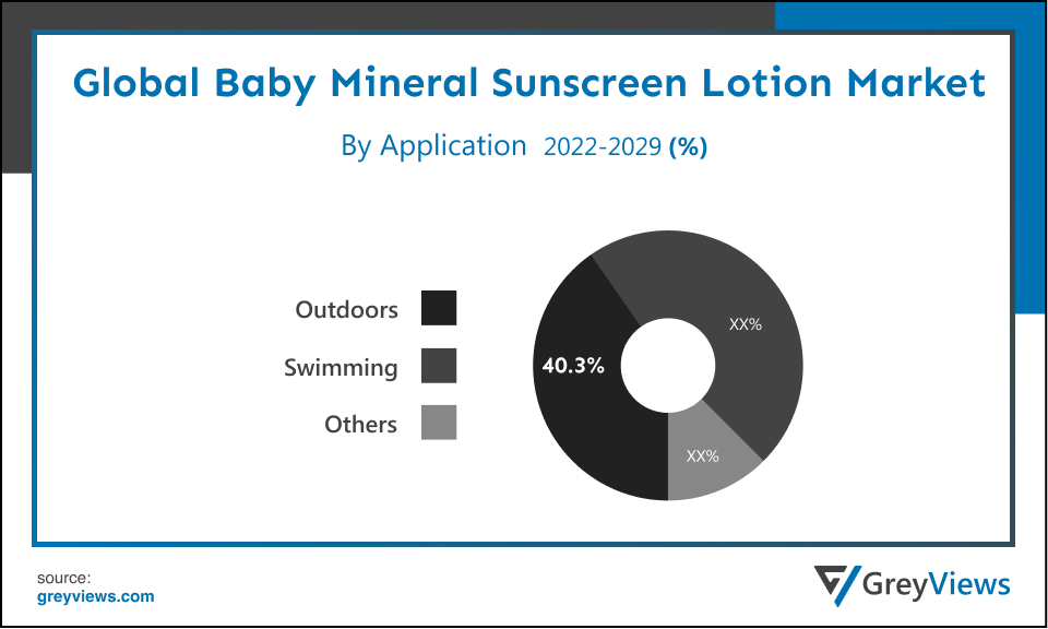 Global Baby Mineral Sunscreen Lotion Market- By Application