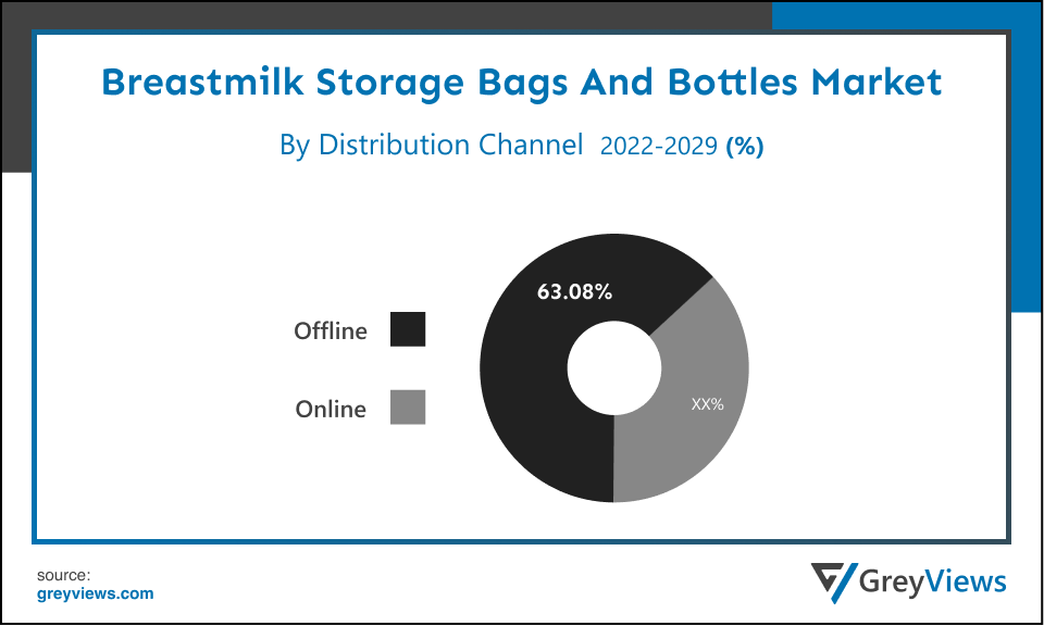 Breastmilk Storage Bags and Bottles Market- By Distribution Channel