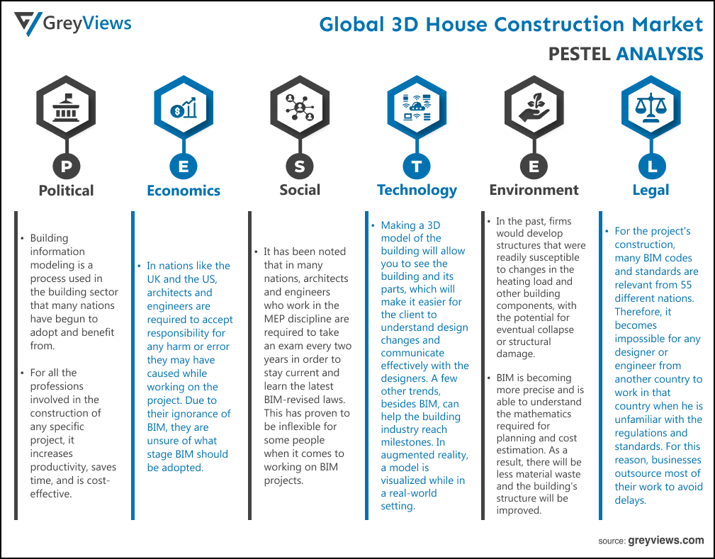 3D House Construction Market- By PESTEL