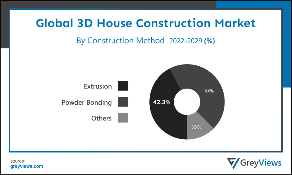 3D House Construction Market- By Construction Method