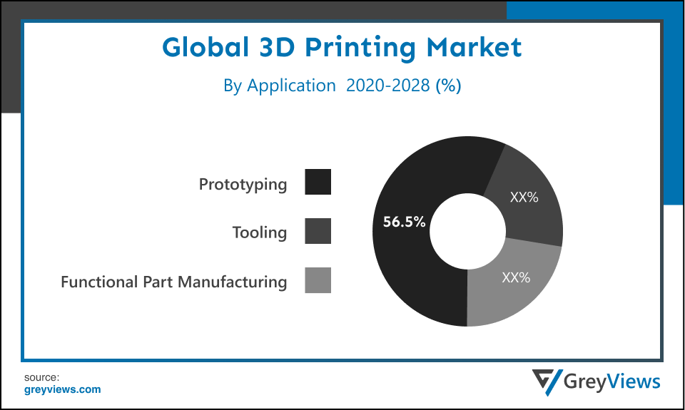 Global 3D printing market By Application