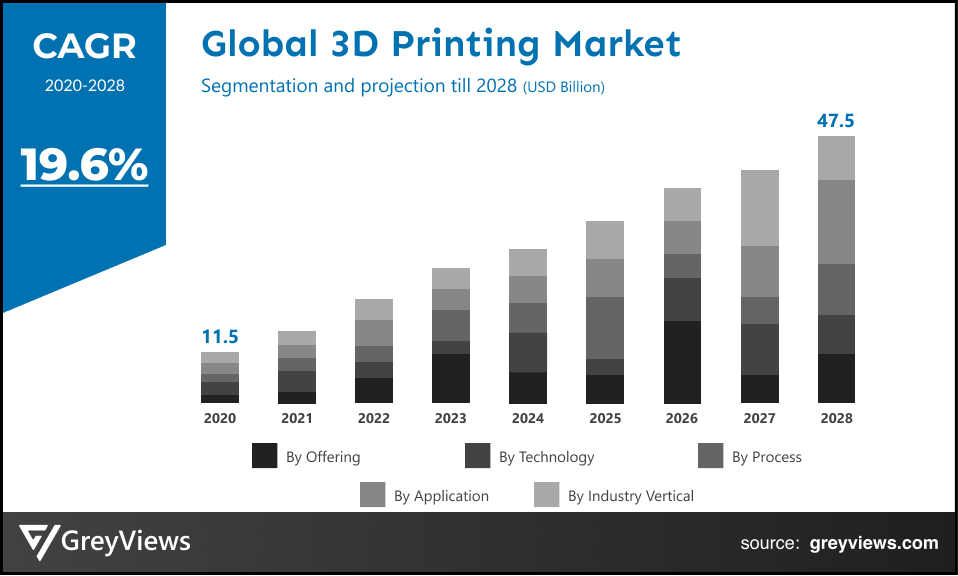 Global 3D printing market CAGR
