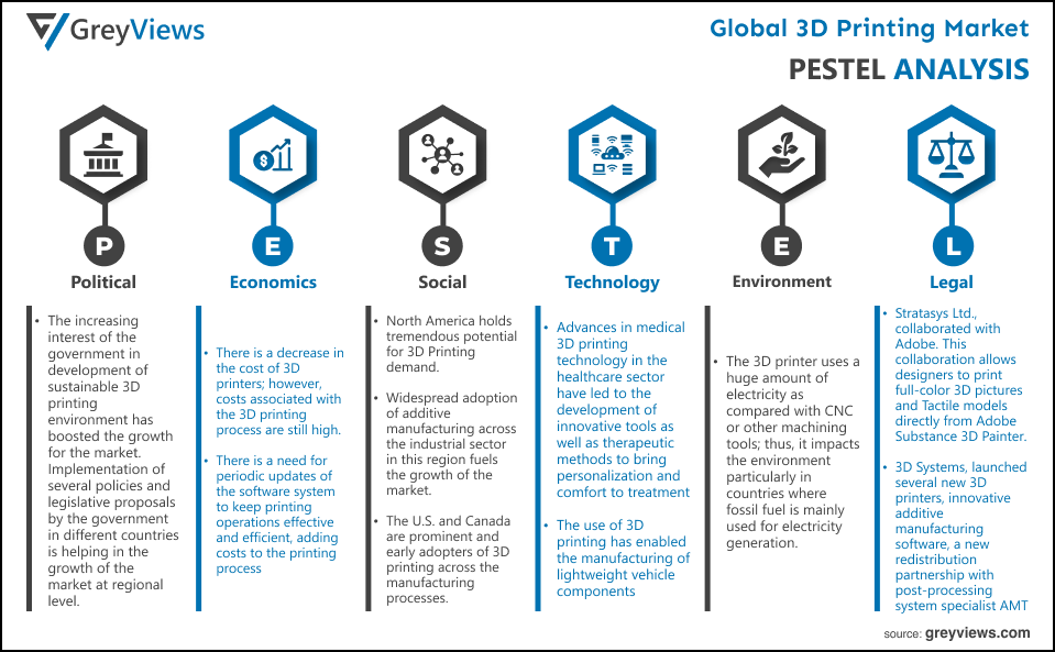 Global 3D printing market PESTEL Analysis