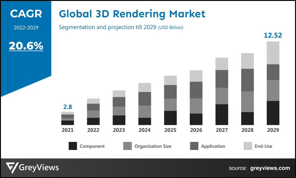 3D Rendering Market- By CAGR
