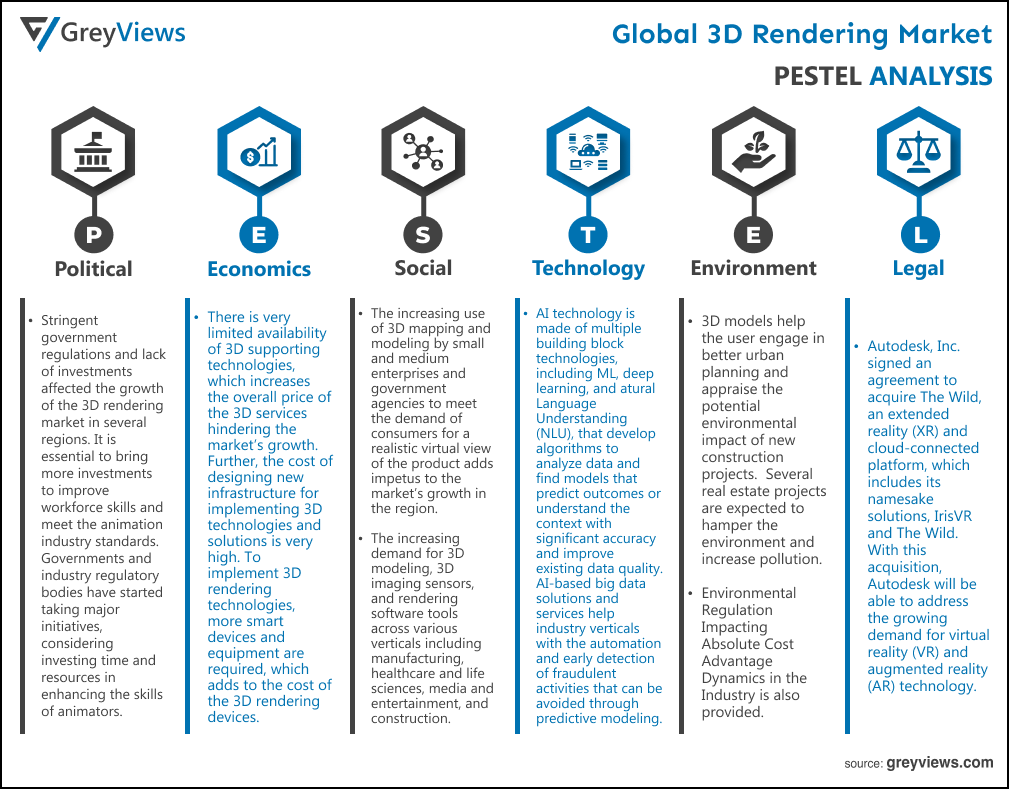 Global 3D Rendering Market- By PESTEL