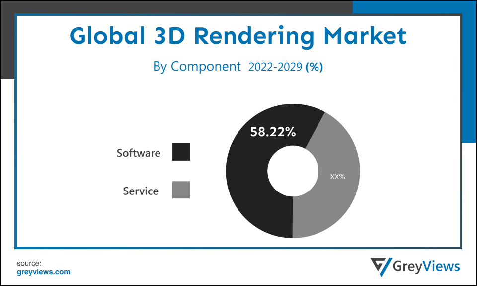 Global 3D Rendering Market- By Component
