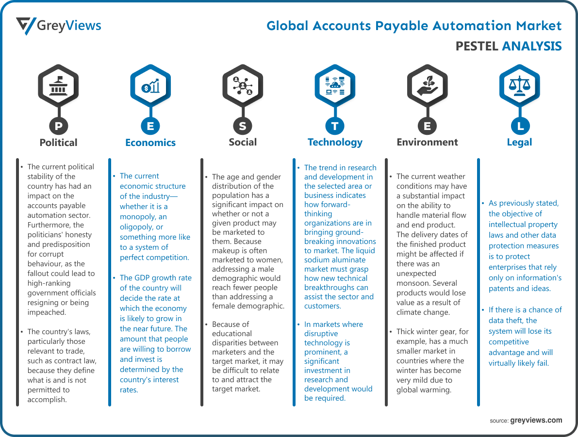 Accounts Payable Automation Market- PESTEL