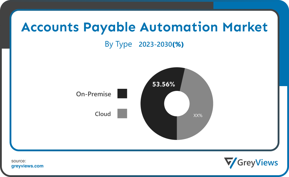 Accounts Payable Automation Market- By Type