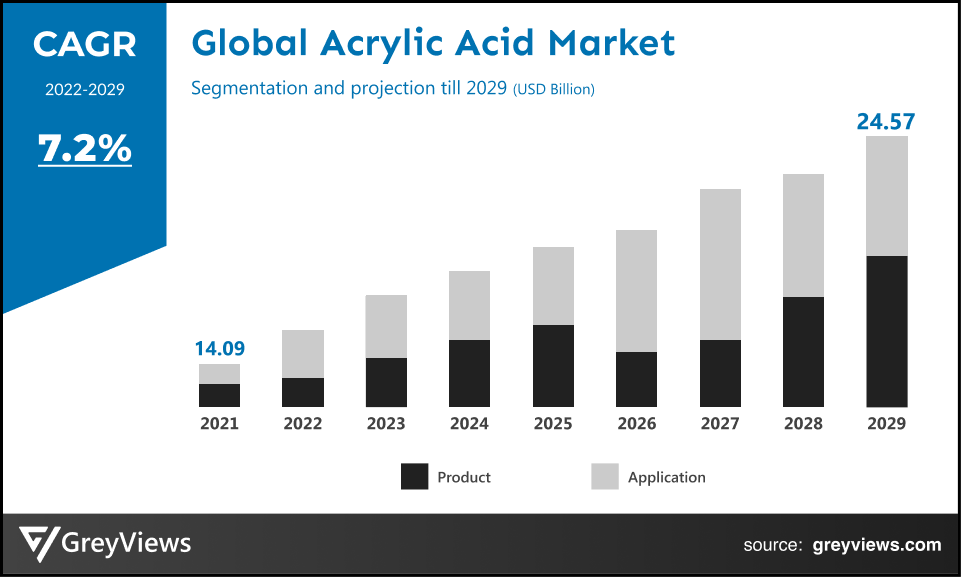 Acrylic Acid market- By CAGR