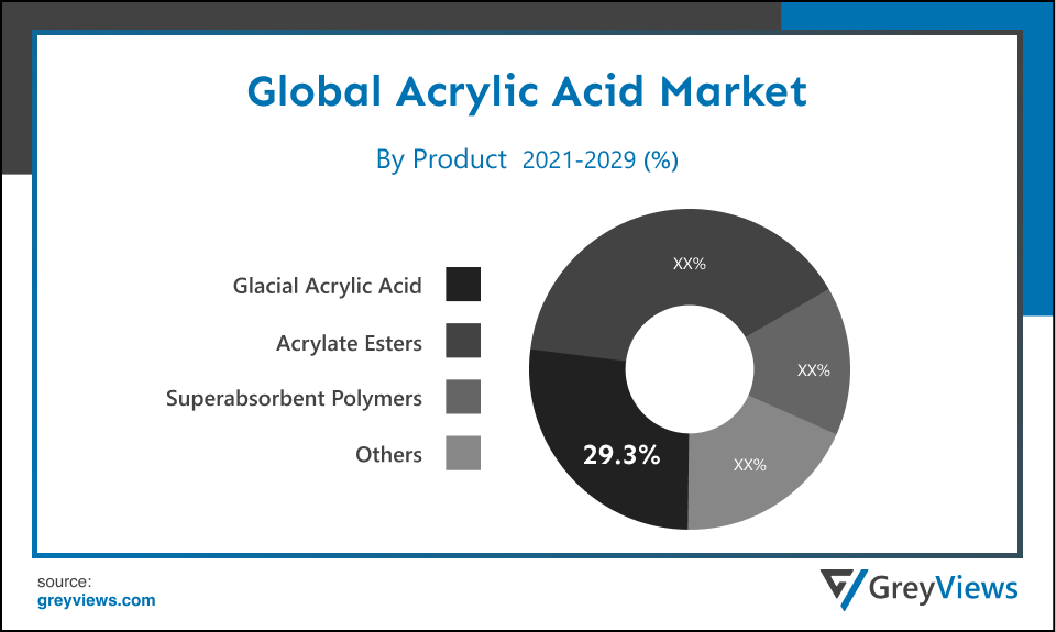 Acrylic Acid market- By Product