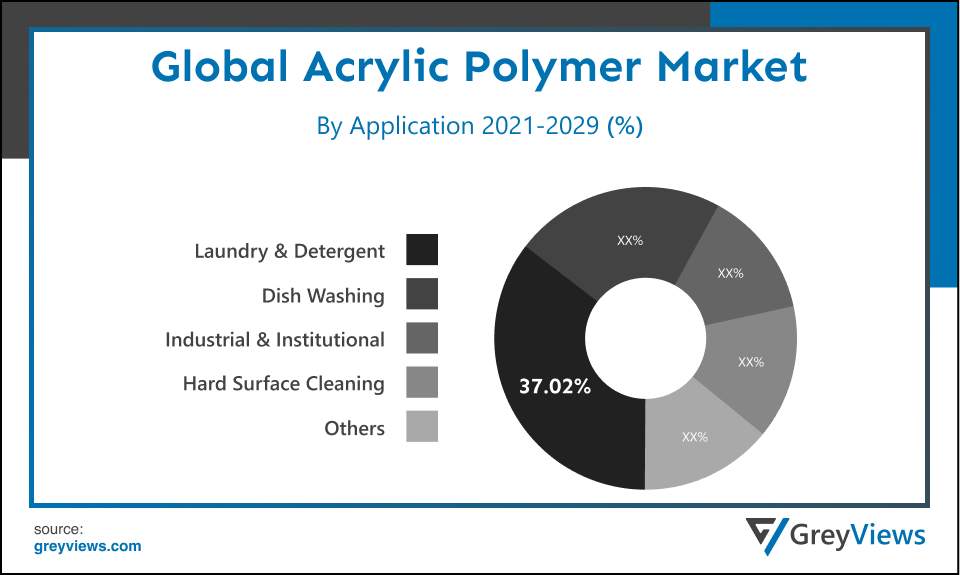 acrylic polymer market By Application