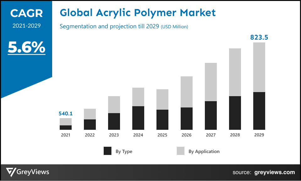Global Acrylic Polymer Market CAGR