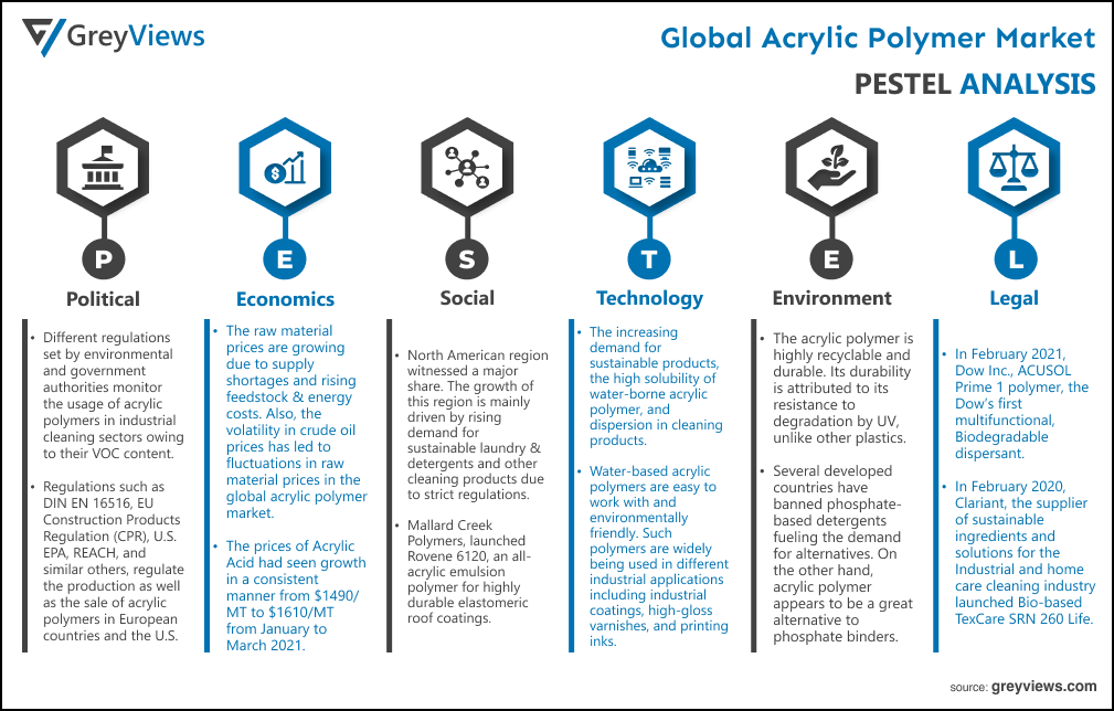 Global Acrylic Polymer Market PESTEL Analysis