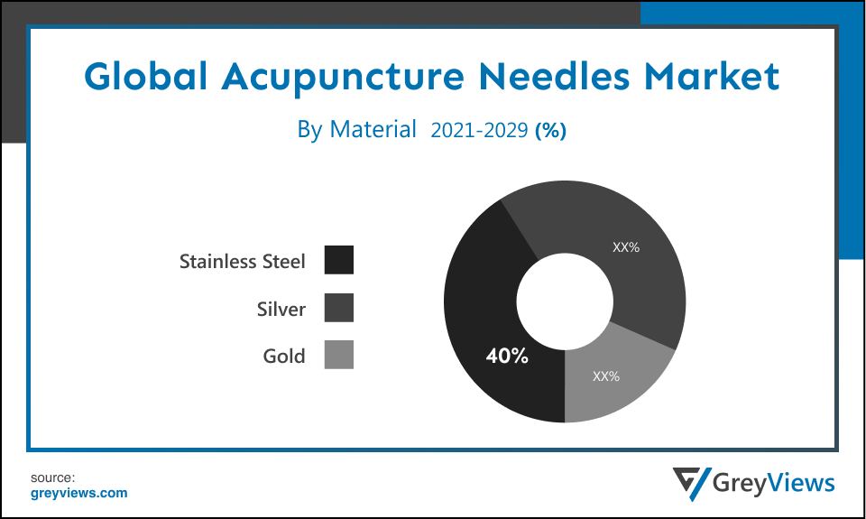Acupuncture Needles Market- By Material
