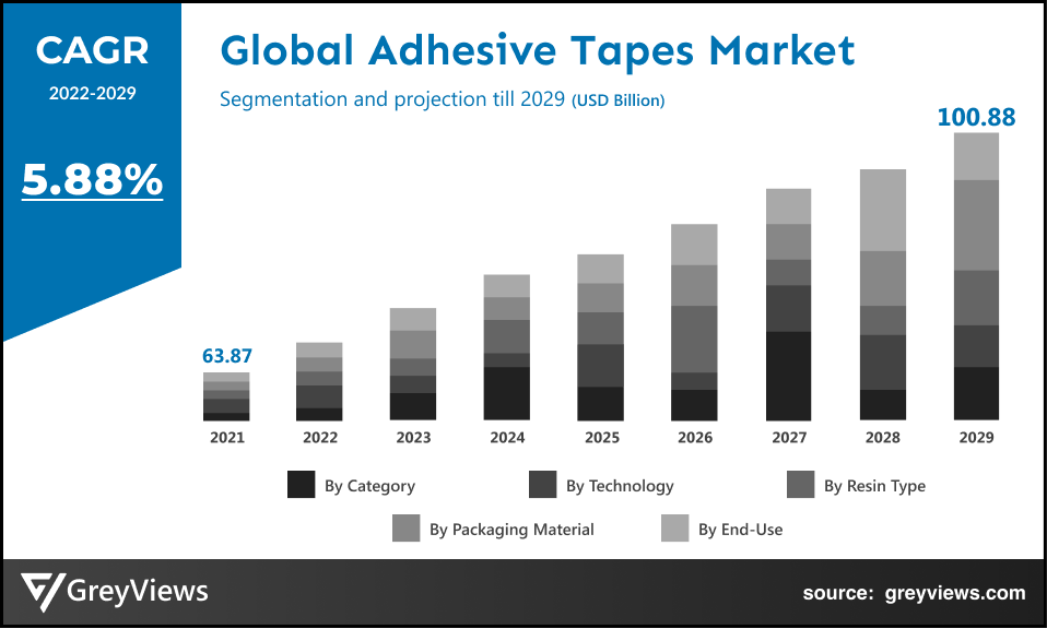 Global Adhesive Tapes CAGR