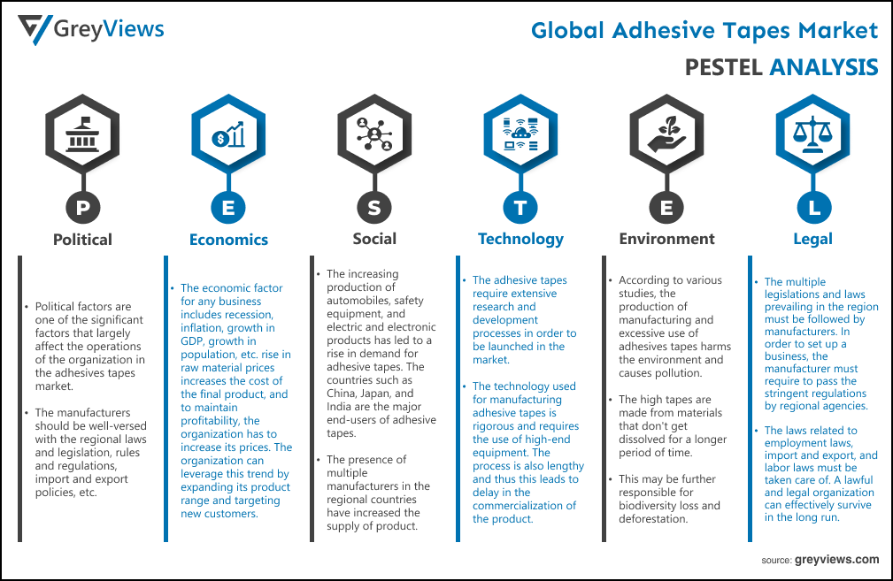 Global Adhesive Tapes Market PESTEL Analysis
