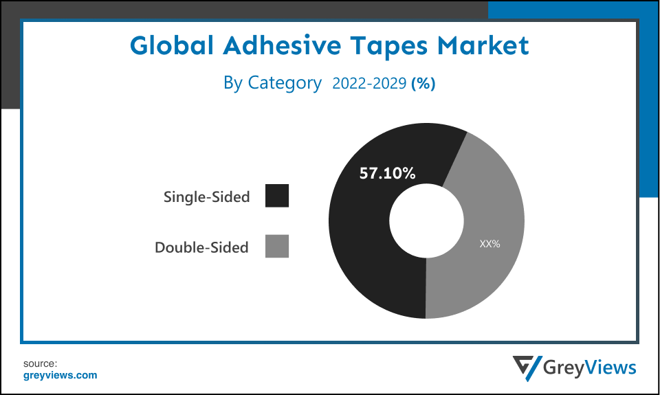 Global Adhesive Tapes By Category