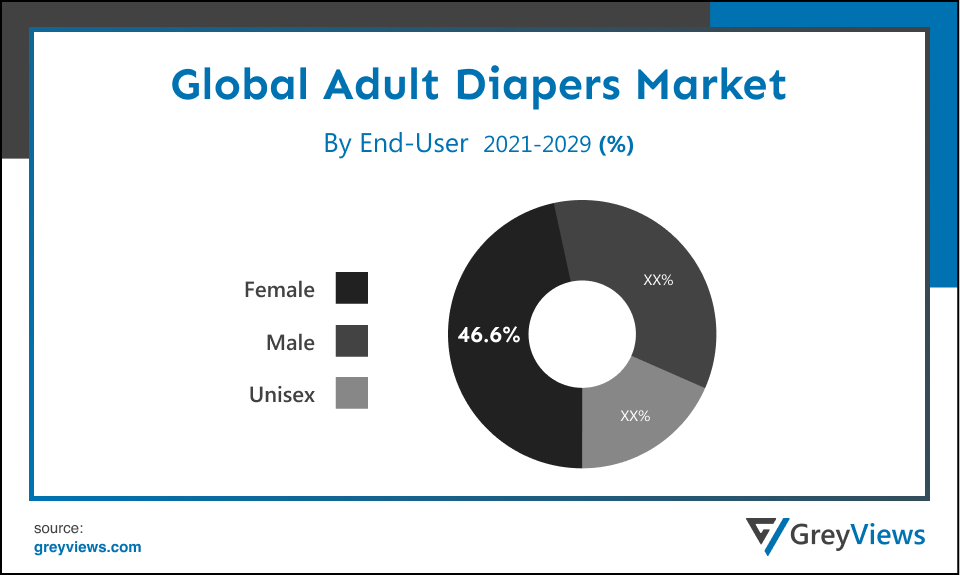 Adult Diapers Market- By End User