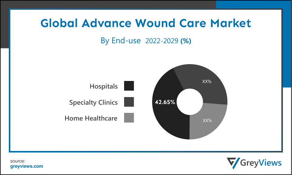 Advance Wound Care Market- By End USE