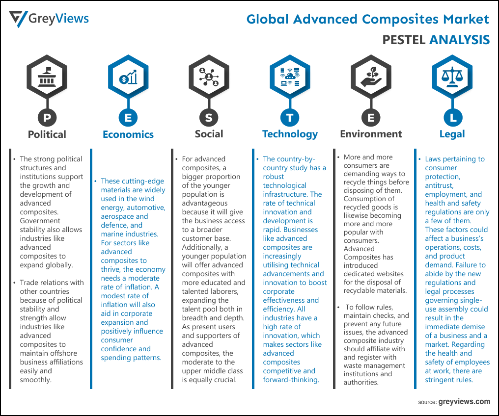 Advanced Composites Market- By PESTEL