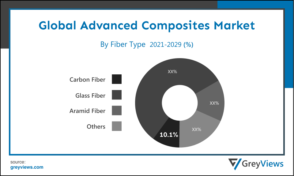 Advanced Composites Market- By Fiber Type