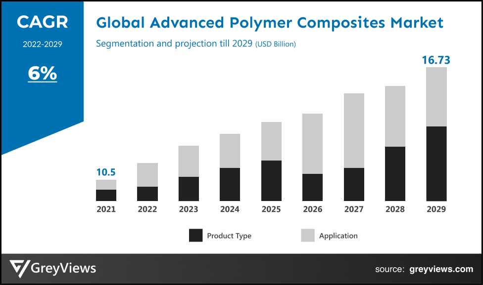 Advanced Polymer Composites Market- By CAGR