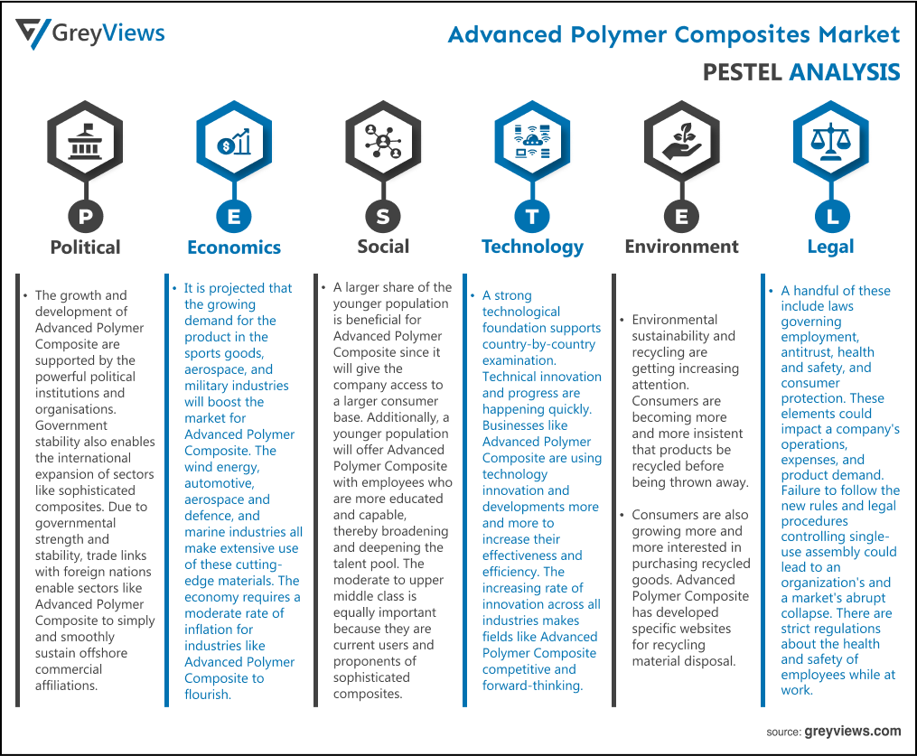 Advanced Polymer Composites Market- By PESTEL