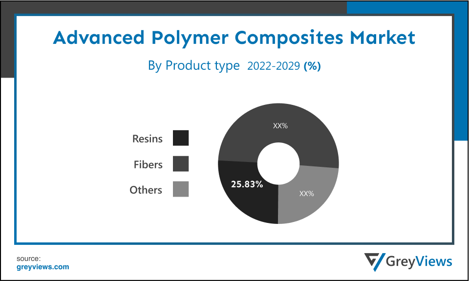 Advanced Polymer Composites Market- By Type