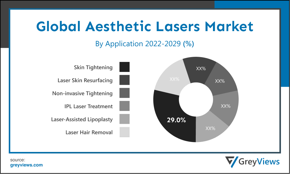 Aesthetic Lasers Market- By Application