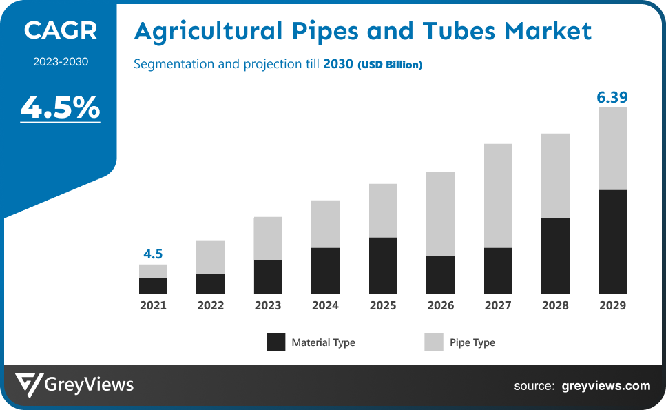 Agricultural Pipes and Tubes Market- CAGR
