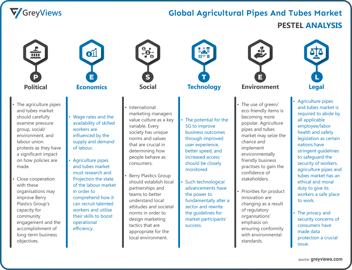 Agricultural Pipes and Tubes Market- PESTEL