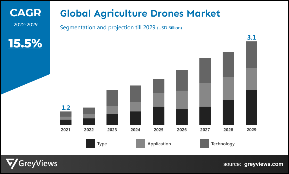 Agriculture drones sale market