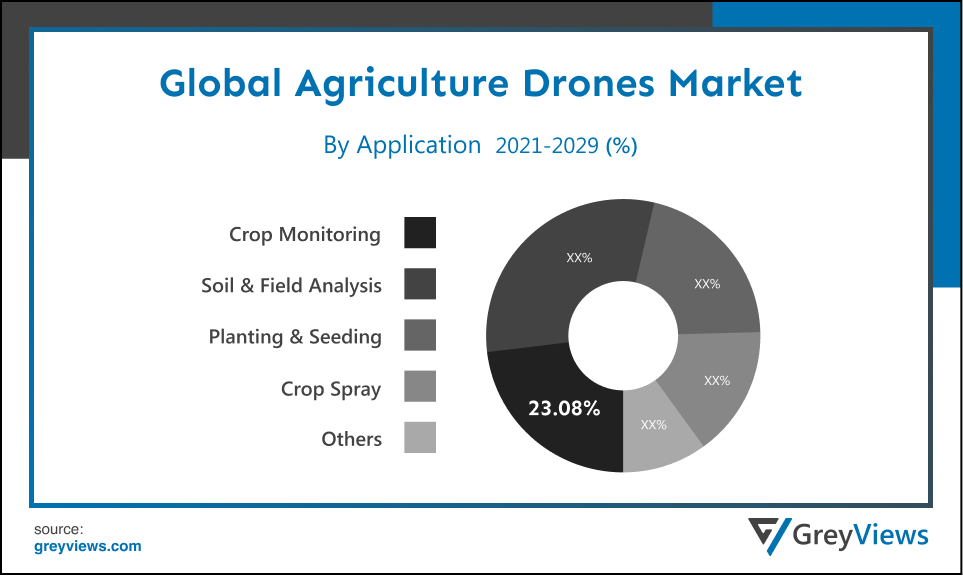 Agriculture Drones Market- By Application