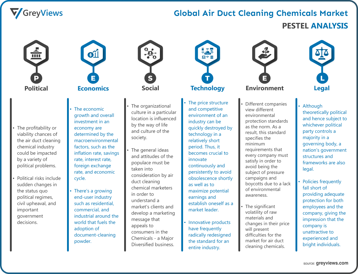 Air Duct Cleaning Chemicals Market- PESTEL