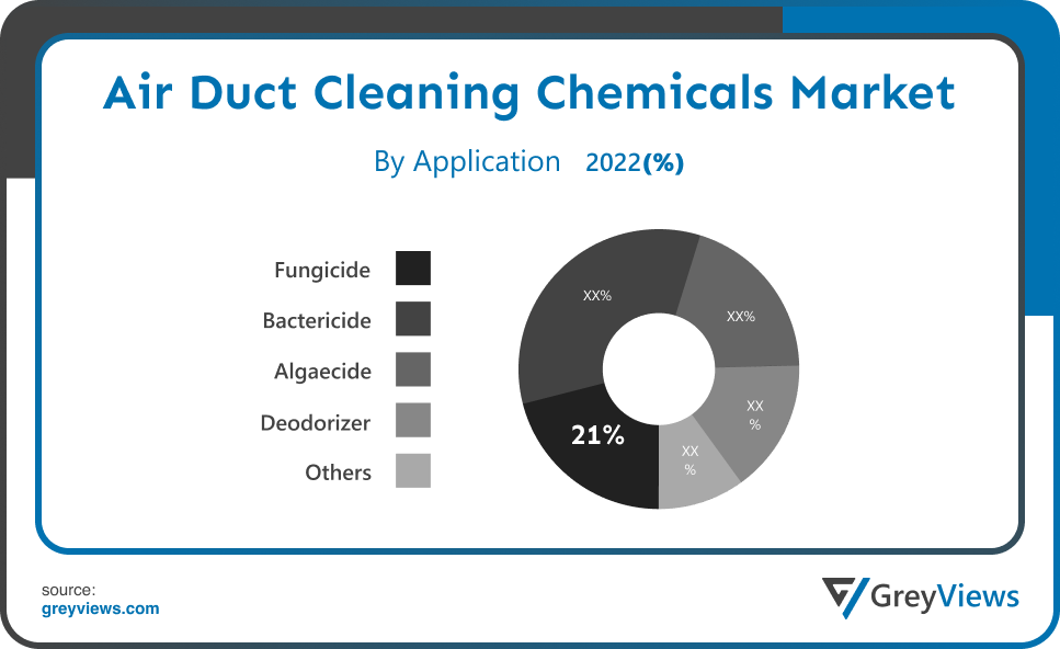 Air Duct Cleaning Chemicals Market- By APPLICATION