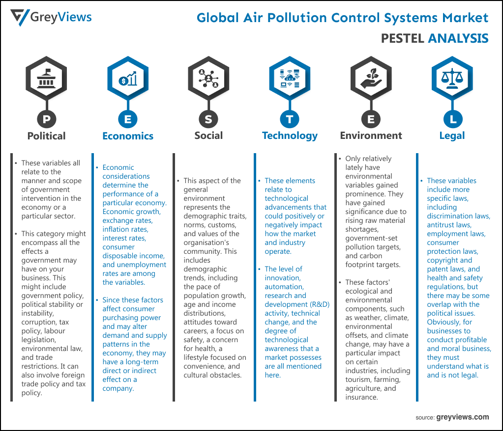 Air Pollution Control Systems Market- By PESTEL