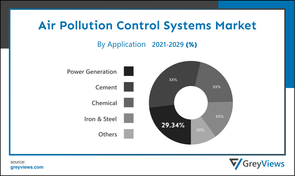 Air Pollution Control Systems Market- By Application