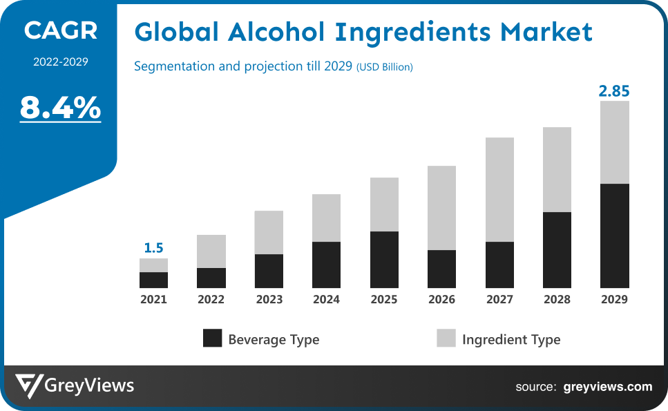  Alcohol Ingredients Market- By CAGR