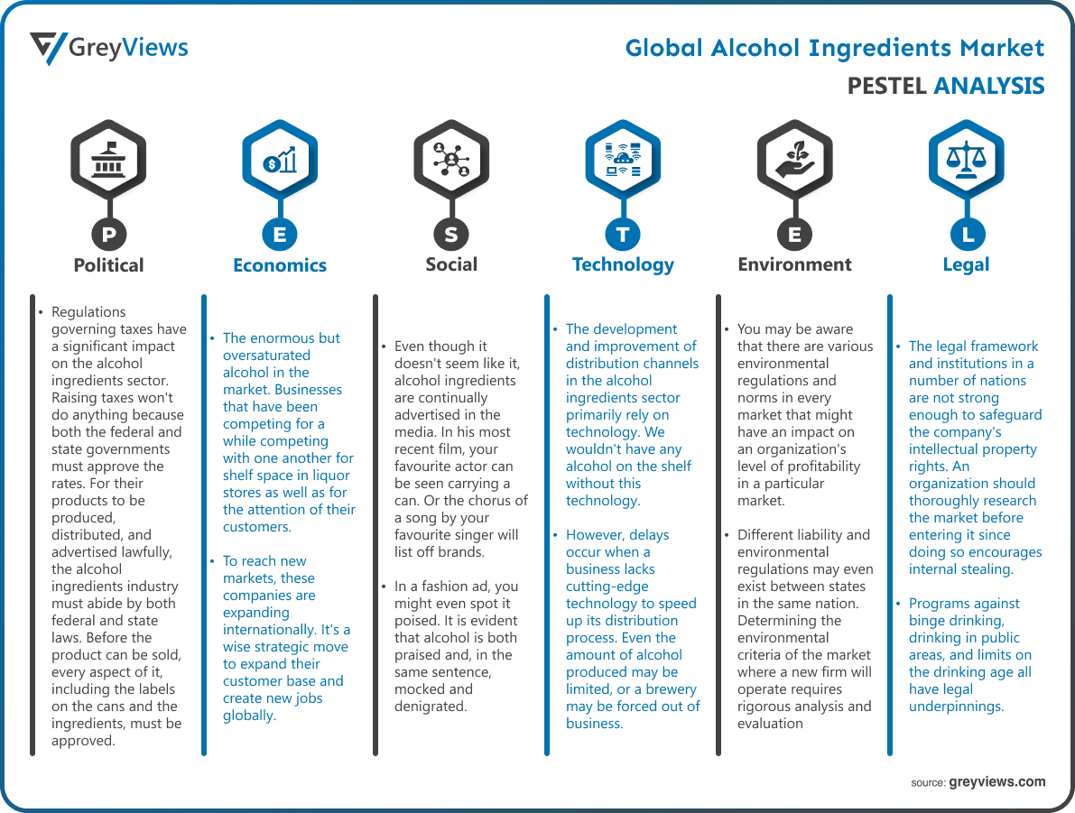  Alcohol Ingredients Market- By PESTEL