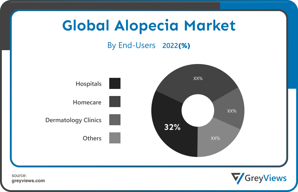 Alopecia Market- By Enduser