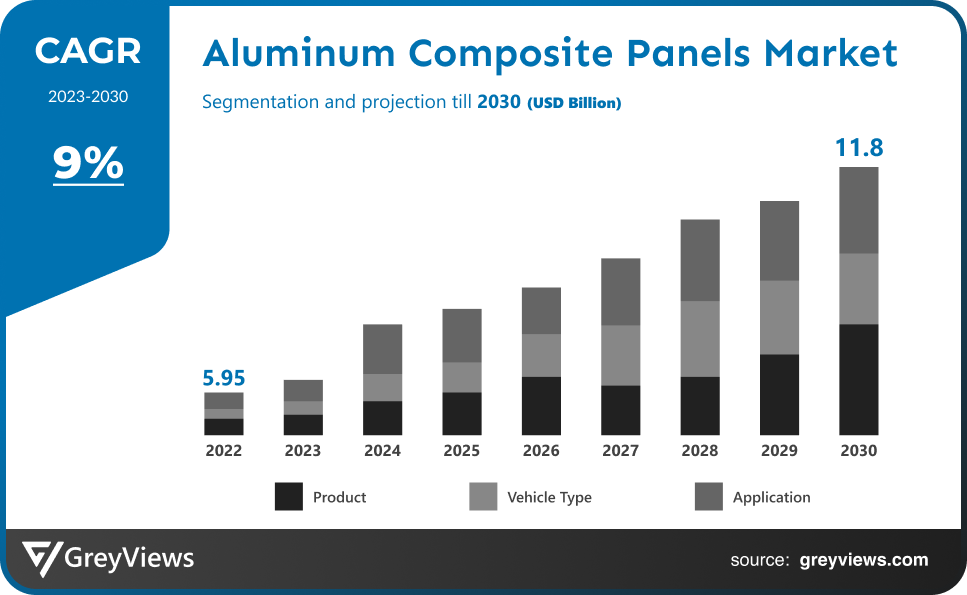 Aluminium Composite Panels Market- CAGR