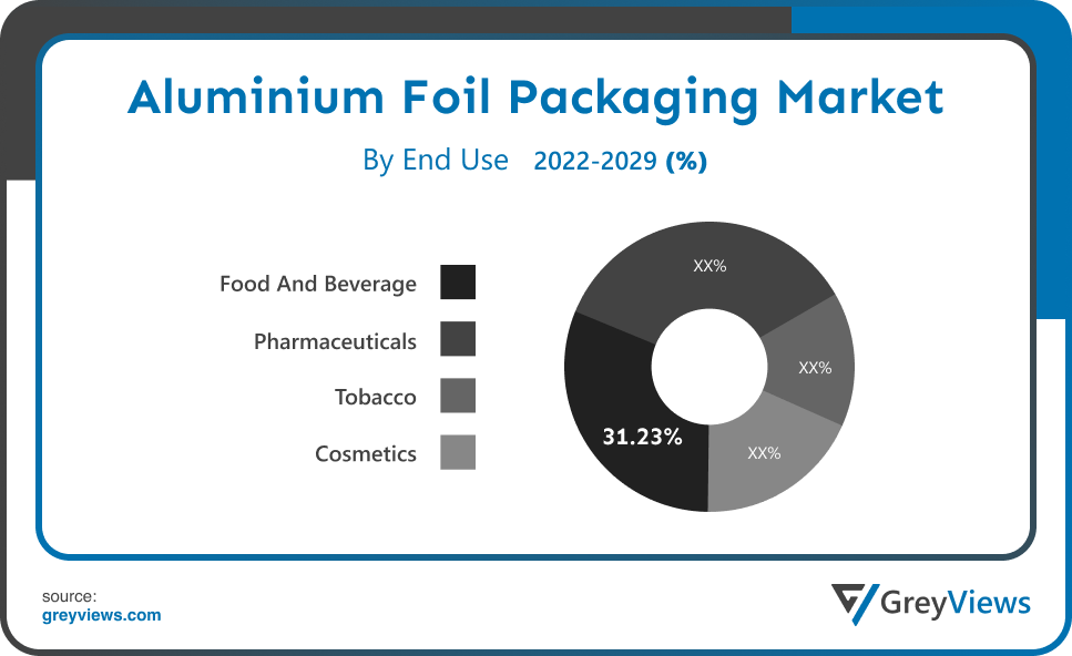Aluminum Foil Packaging Market- By End Use
