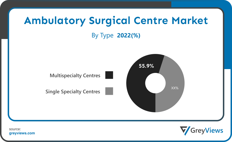 Ambulatory Surgical Centre Market- By Type