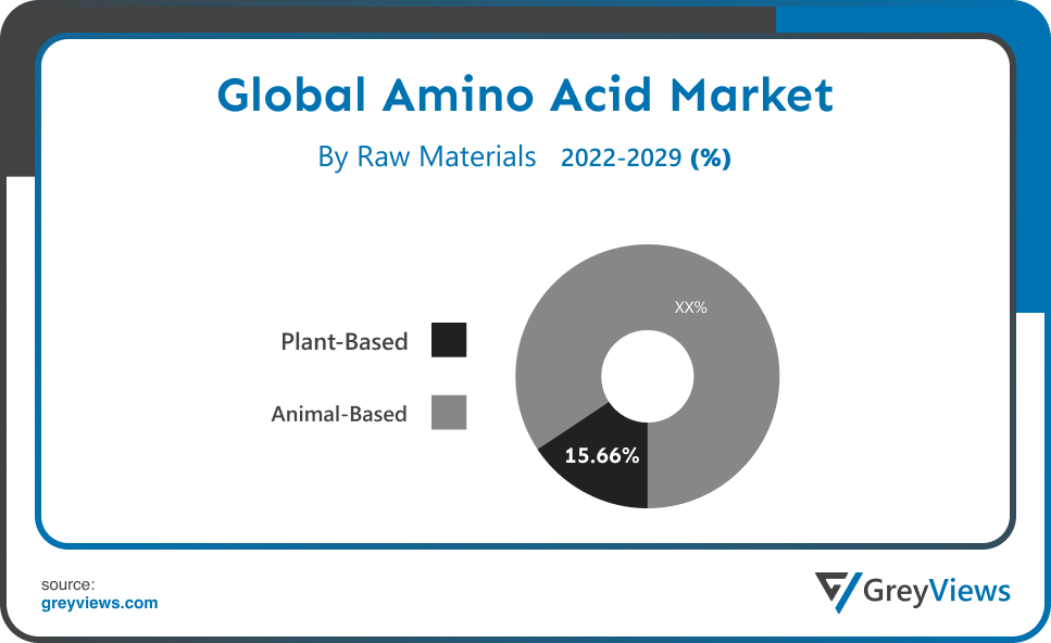 Amino Acid Market- By Raw Materials