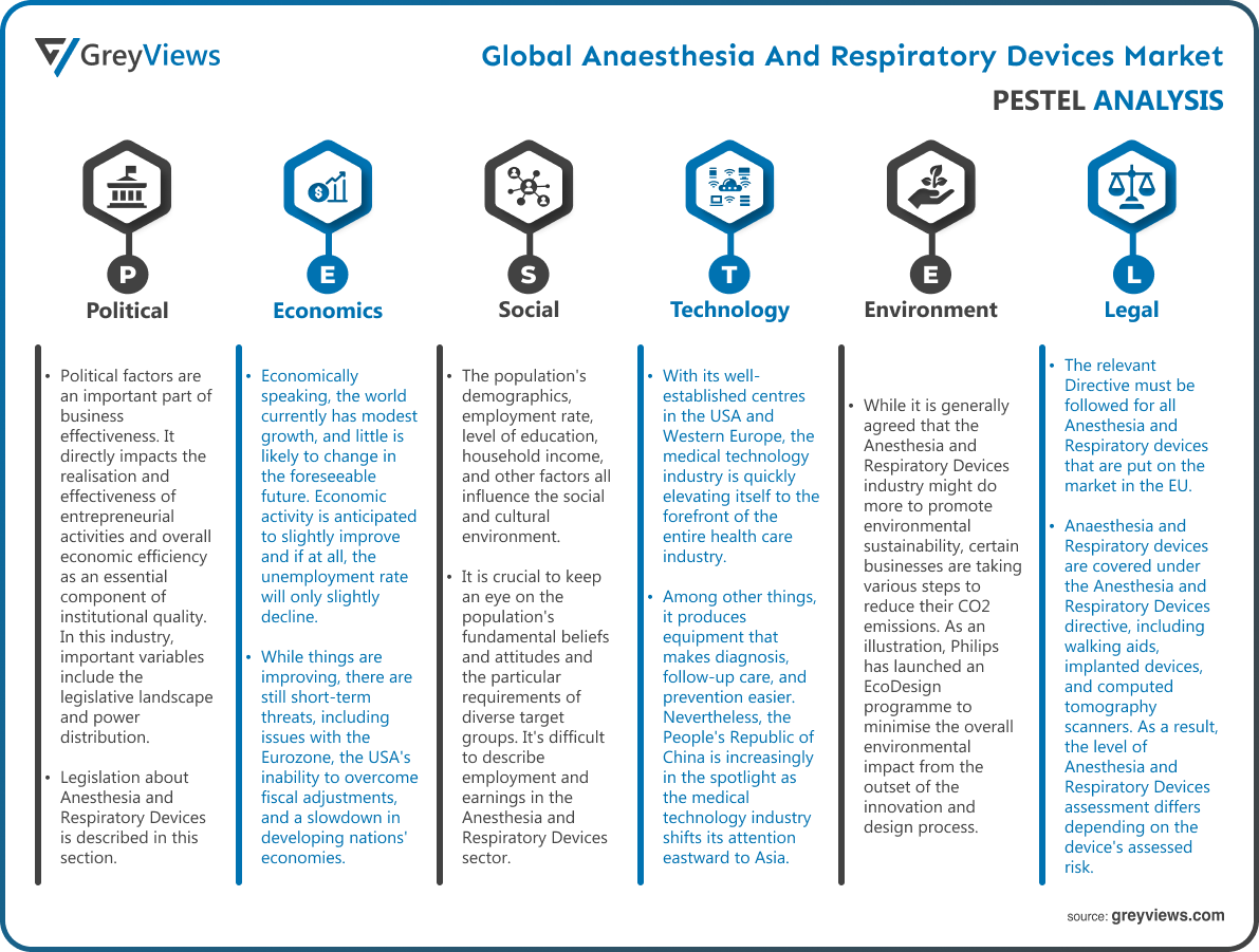 Anesthesia and Respiratory Devices Market- By PESTEL