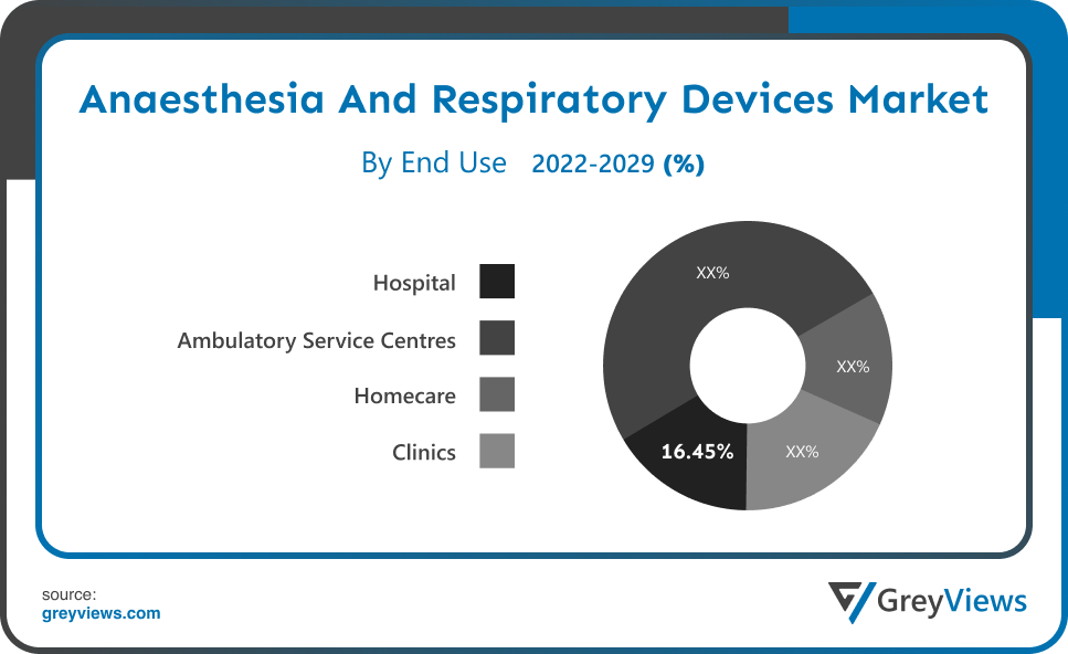 Anesthesia and Respiratory Devices Market- By By End Use