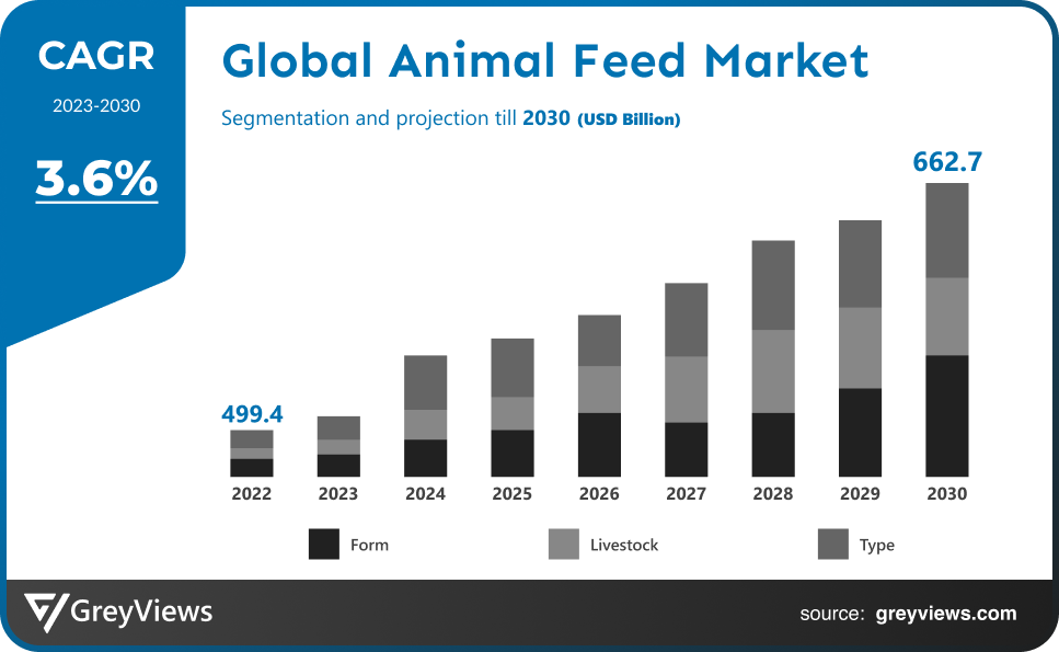 Animal Feed Market- CAGR